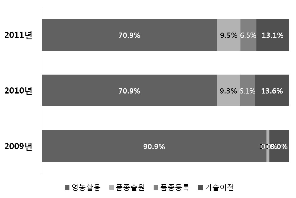 농업공동연구사업의 사업화 유형별 분포