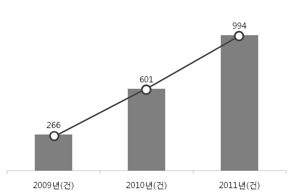 농업공동연구사업의 사업화 실적 추이