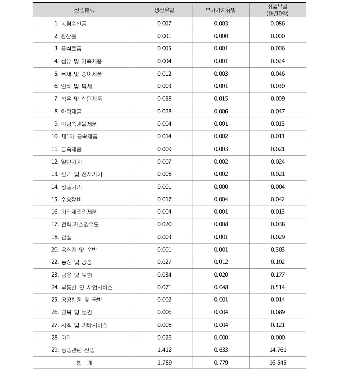 농업공동연구사업의 산업연관분석 결과