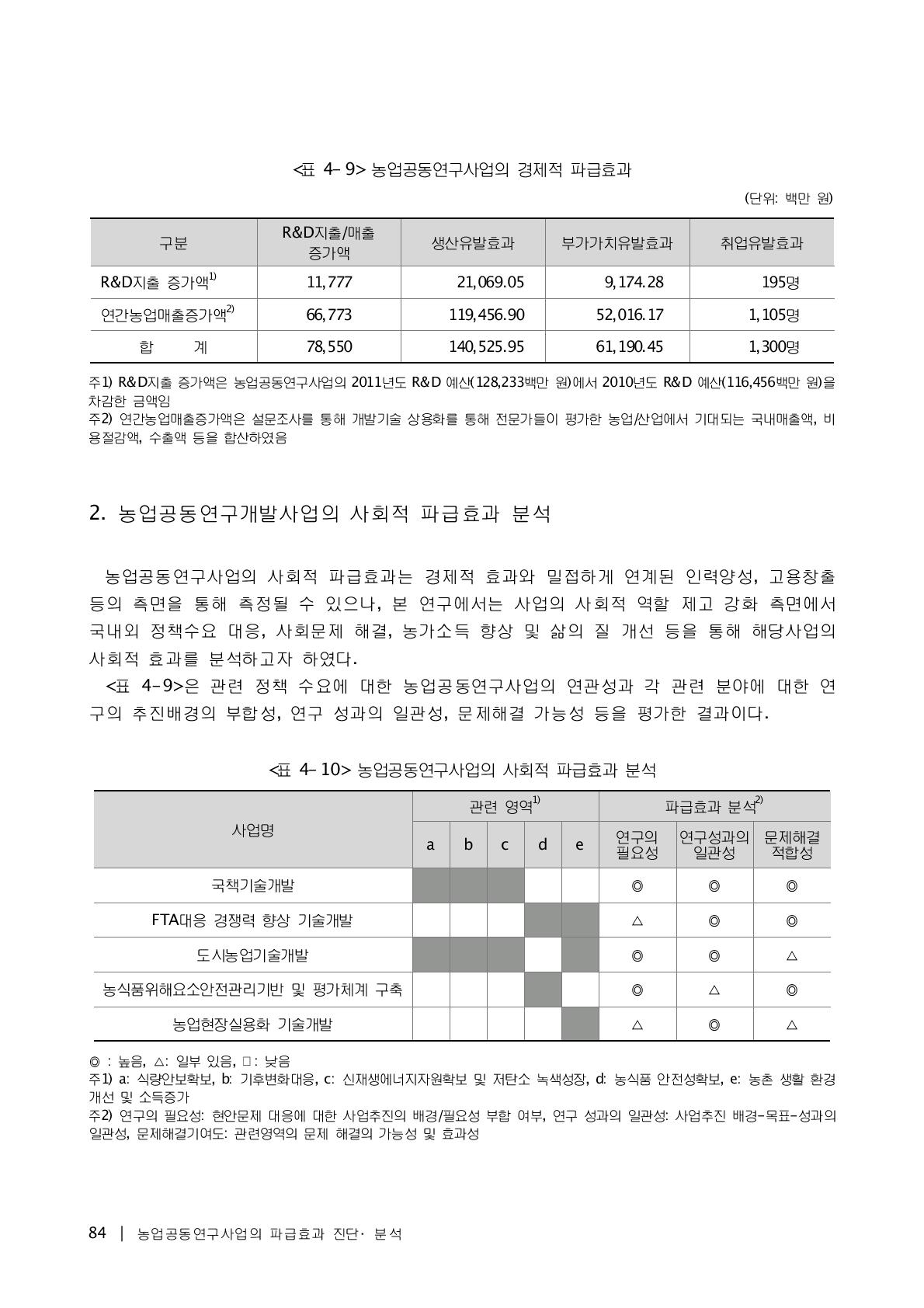 농업공동연구사업의 경제적 파급효과