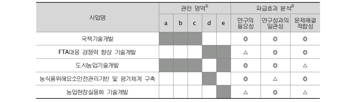 농업공동연구사업의 사회적 파급효과 분석