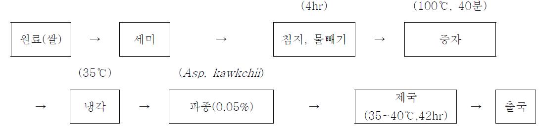 입국제조