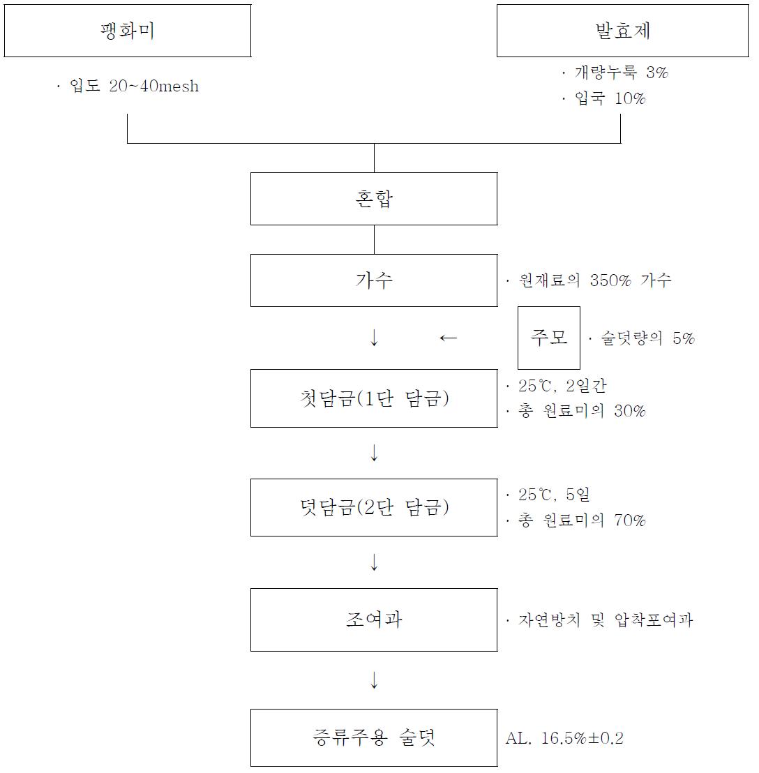 약선리큐르용 간편 술덧 담금법