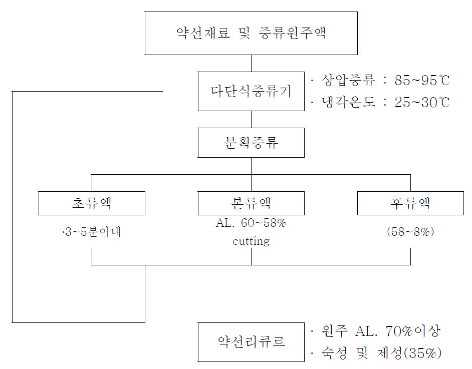 약선 리큐르 증류공정