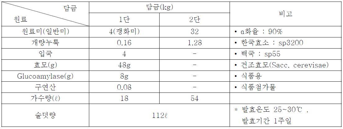 리큐르용 증류주 술덧 담금 레시피