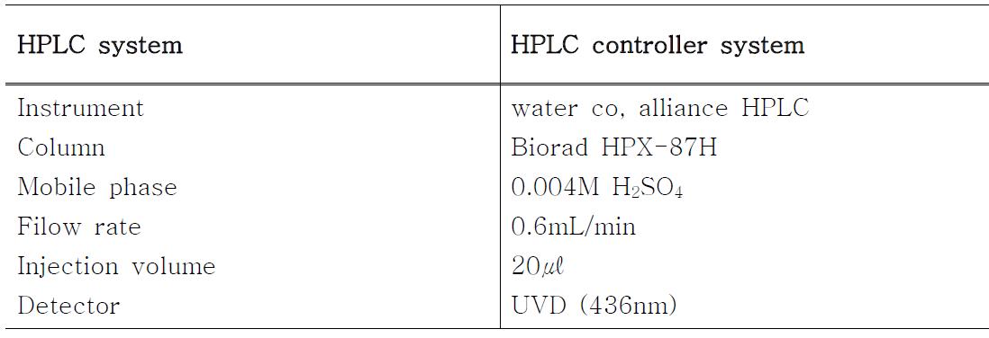 Operation conditions of HPLC for organic acid analysis