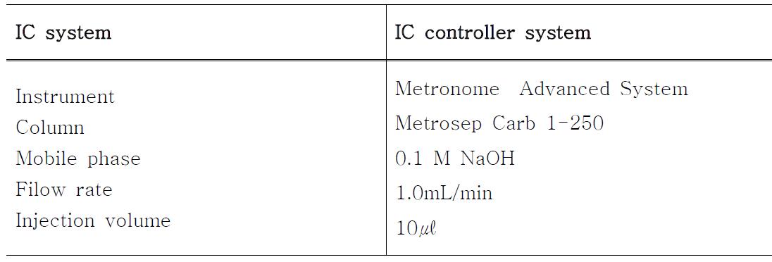 Operation conditions of Metronome Advanced System(IC) for sugars analysis