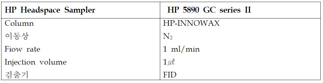 Operation conditions of Metronome Advanced System(IC) for volatic alcohols