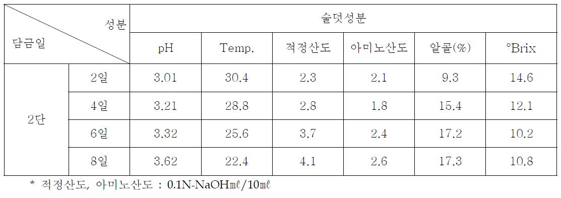 일반미 이용 리큐르용 술덧품질