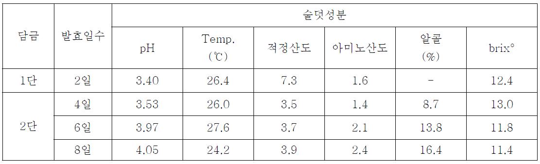 팽화미 이용 리큐르용 술덧품질