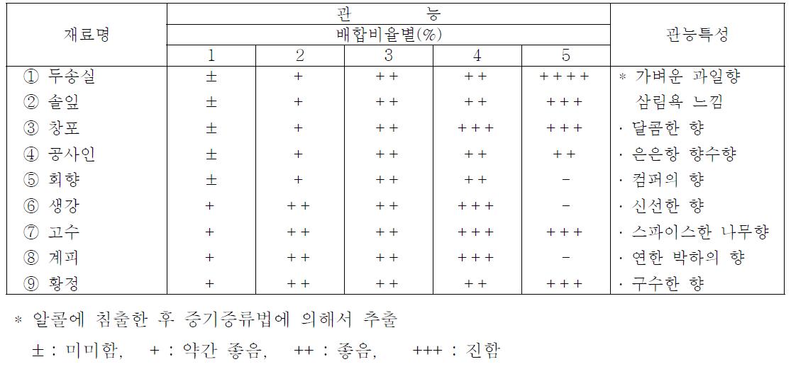 허브성 한약재의 배합비 설정