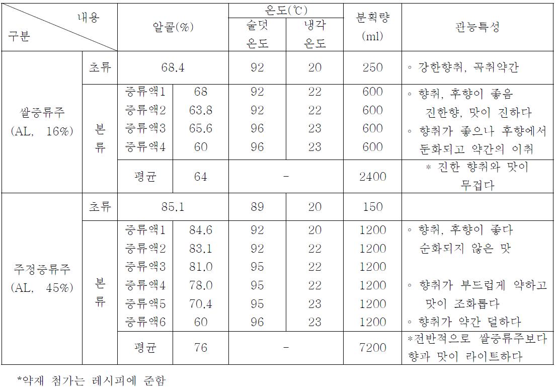 단식증류기에 희한 리큐르 증류 분획별 품질특성