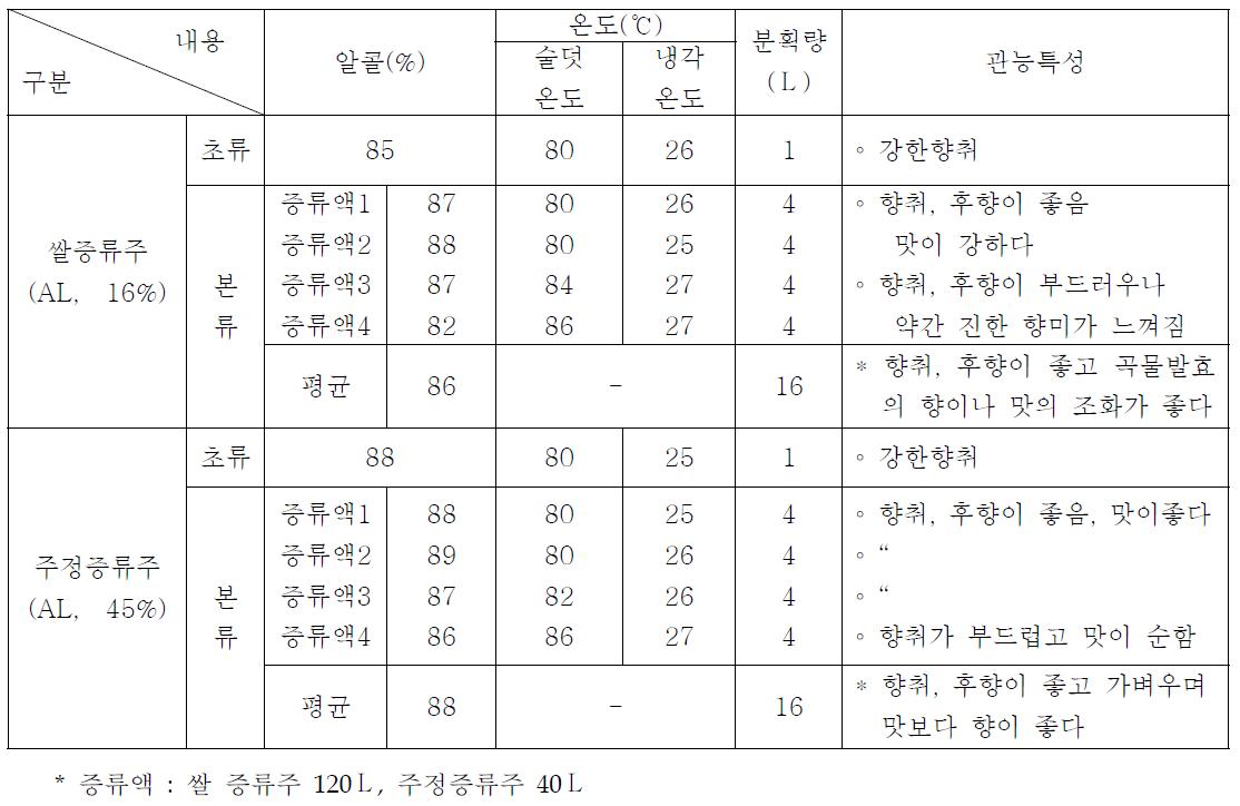 다단식 증류기의 증류 분획별 품질특성