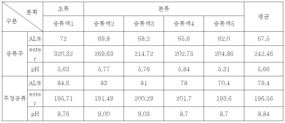 식증류기의 증류액 에스테르