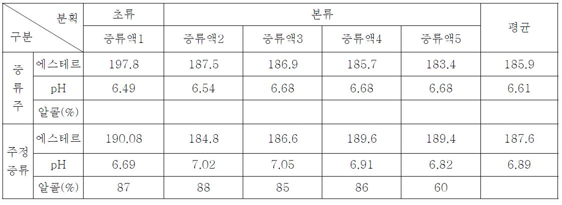 다단식 증류주의 에스테르 분석표