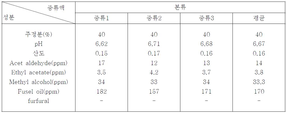 주정리큐르 증류액의 성분특성