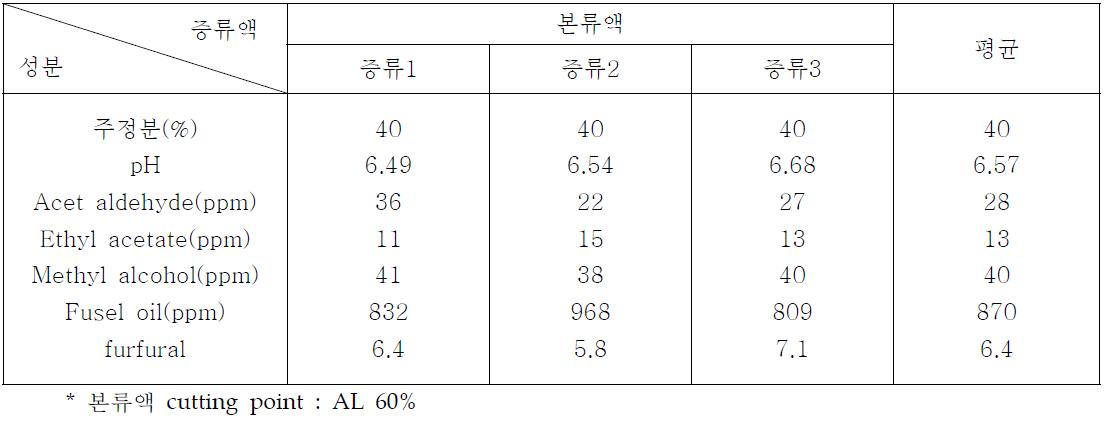 증류주 리큐르 증류액의 성분특성