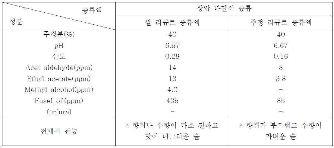 원료별 증류액의 성분 비교