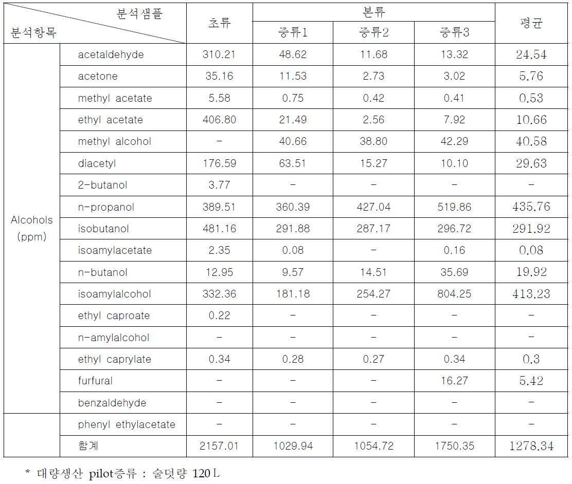 증류주 리큐르 증류액의 휘발성 향기성분