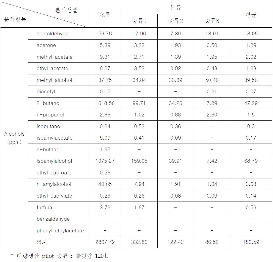 증류주 침출 증류액의 휘발성 향기성분 조성