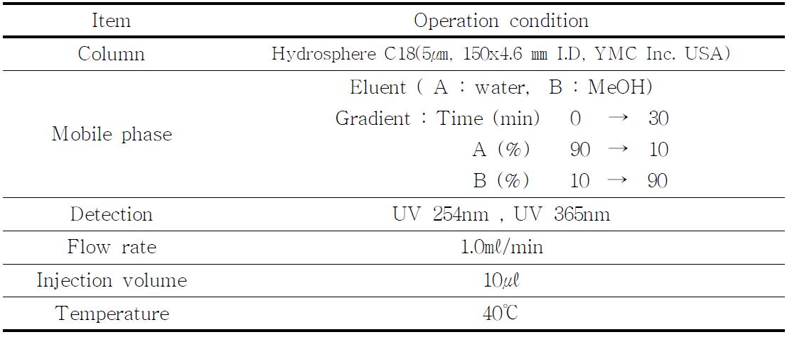 HPLC condition for determination of liqueur