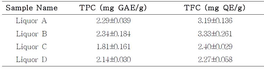 리큐르의 총페놀성 화합물 및 플라보노이드 함량 측정