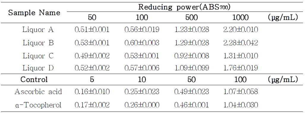 리큐르의 환원력 측정
