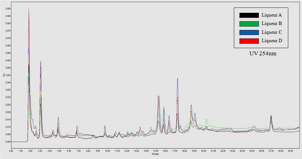 HPLC chromatogram of liqueur(254nm)