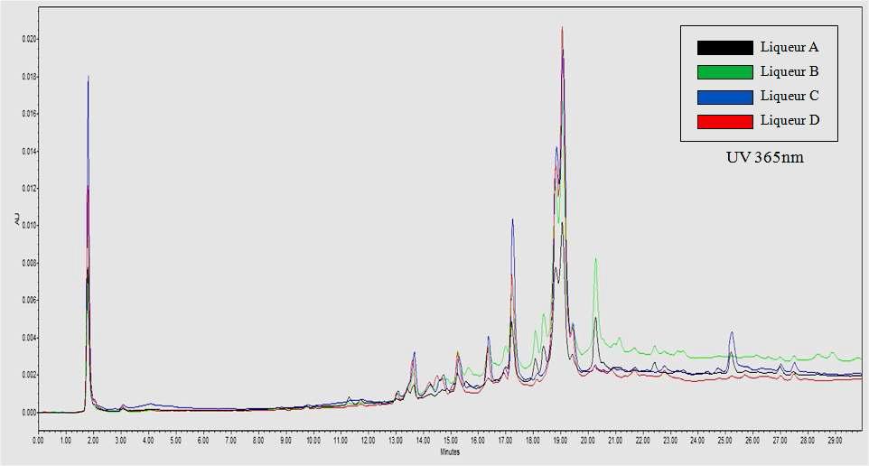 HPLC chromatogram of liqueur(365nm)
