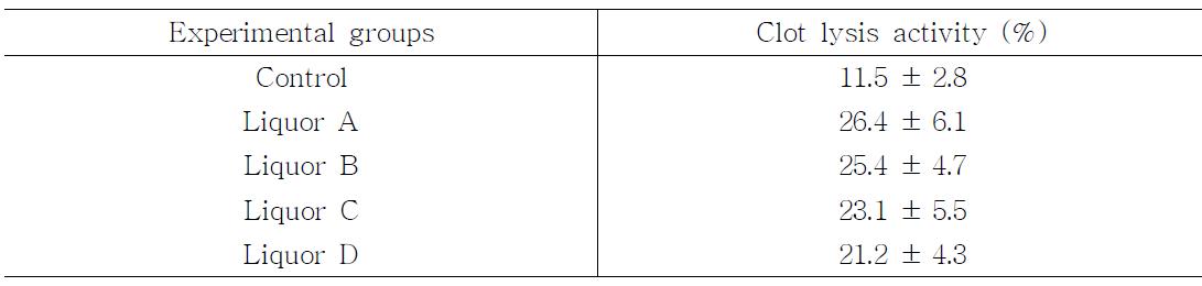 Clot lysis activity