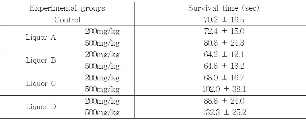 Survival time against ADP-induced thrombosis in mice