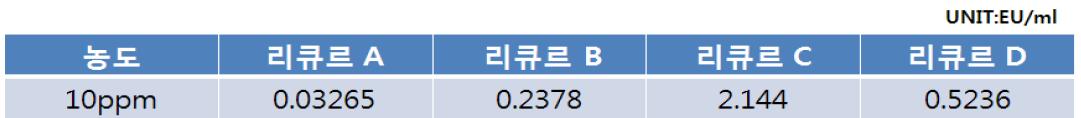 리큐르의 임파구 최적농도