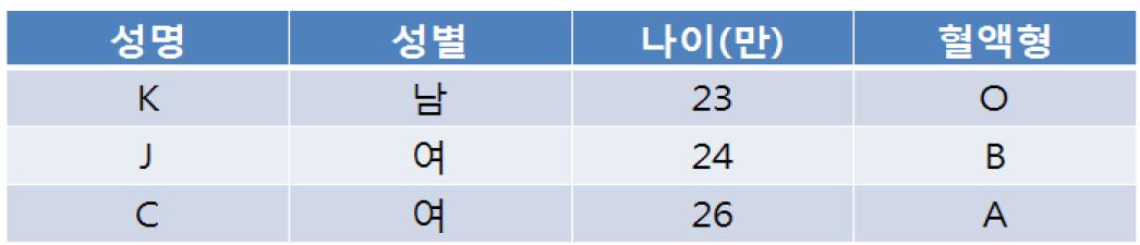 인체 면역 검정대상 개인 정보