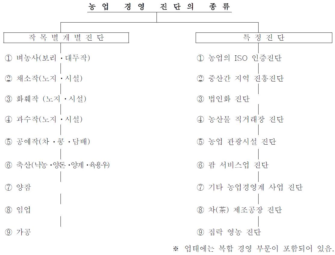 농업경영진단의 종류