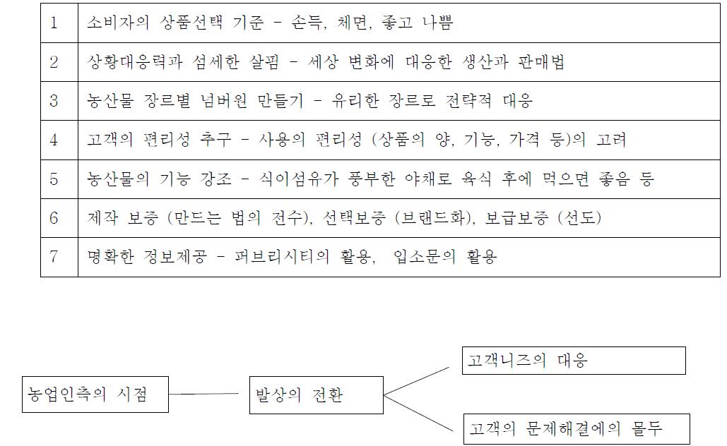 토산물 마케팅의 7가지 시점