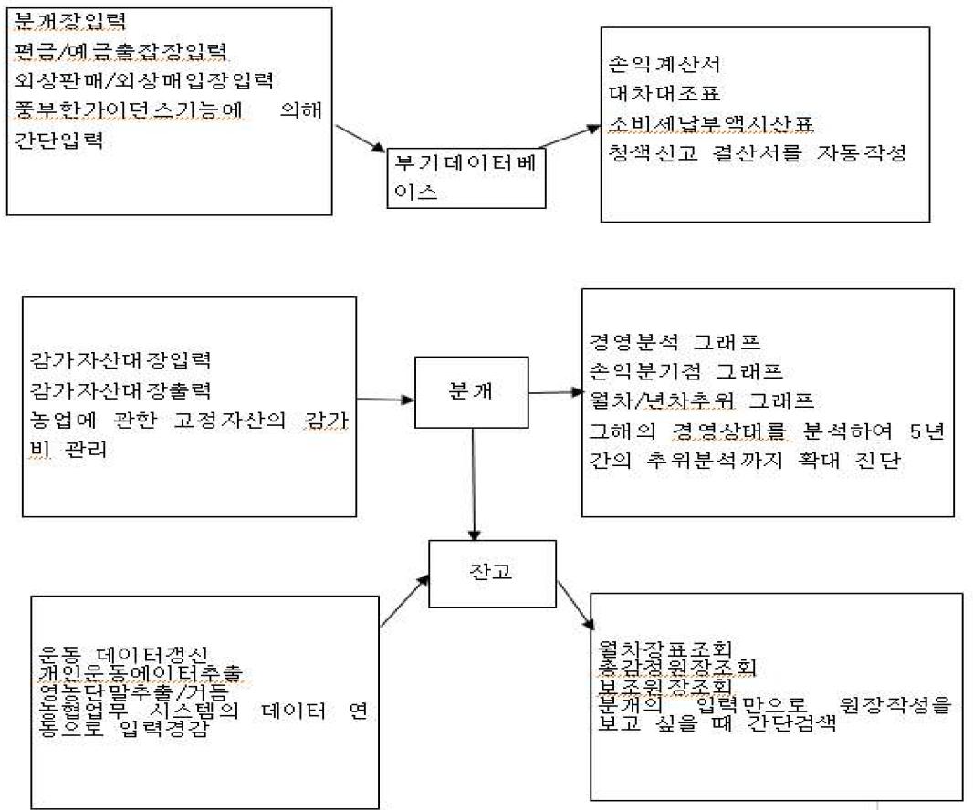 경영관리 기장시스템