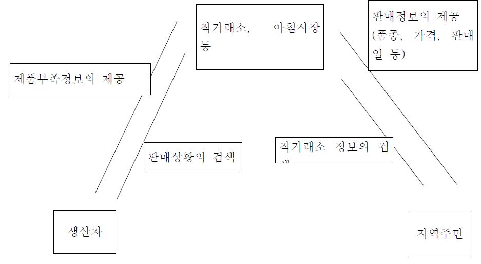 직거래장 농림수산물 판매촉진 시스템 정비