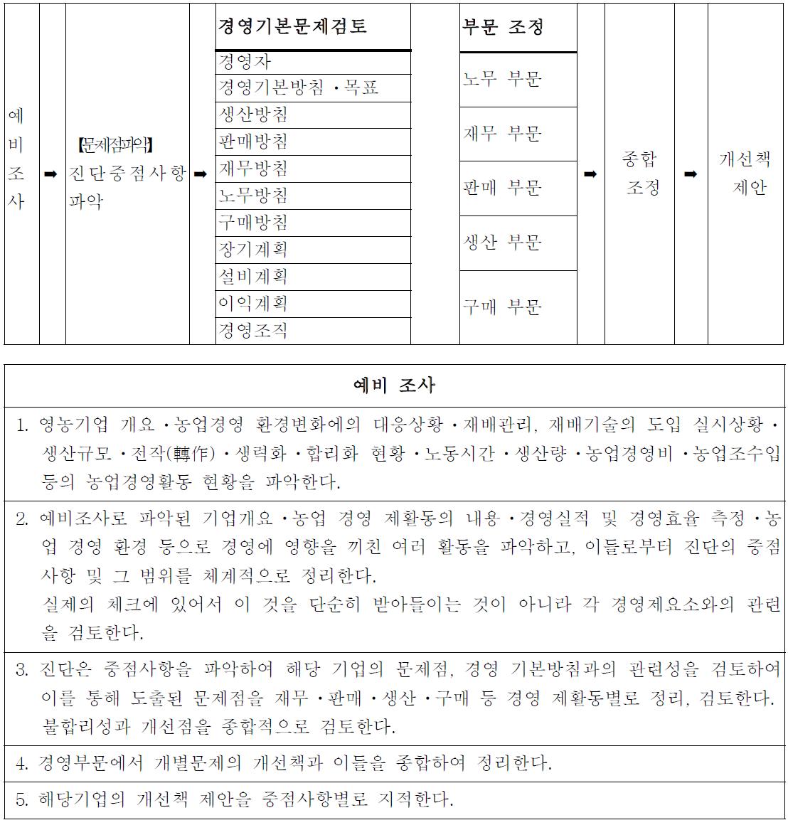 농업경영진단 대상