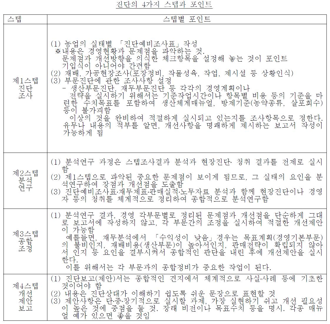 농업경영진단 절차와 핵심