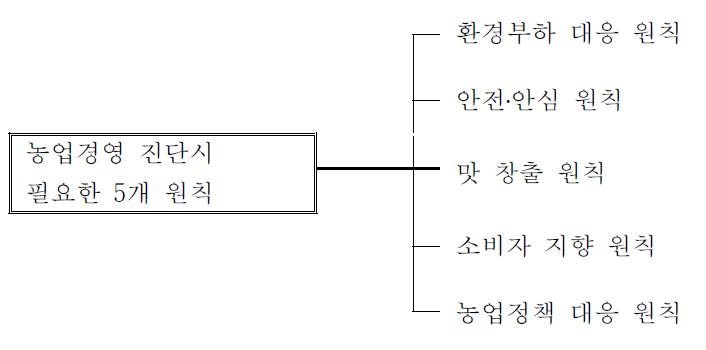 농업경영진단 기본 5원칙