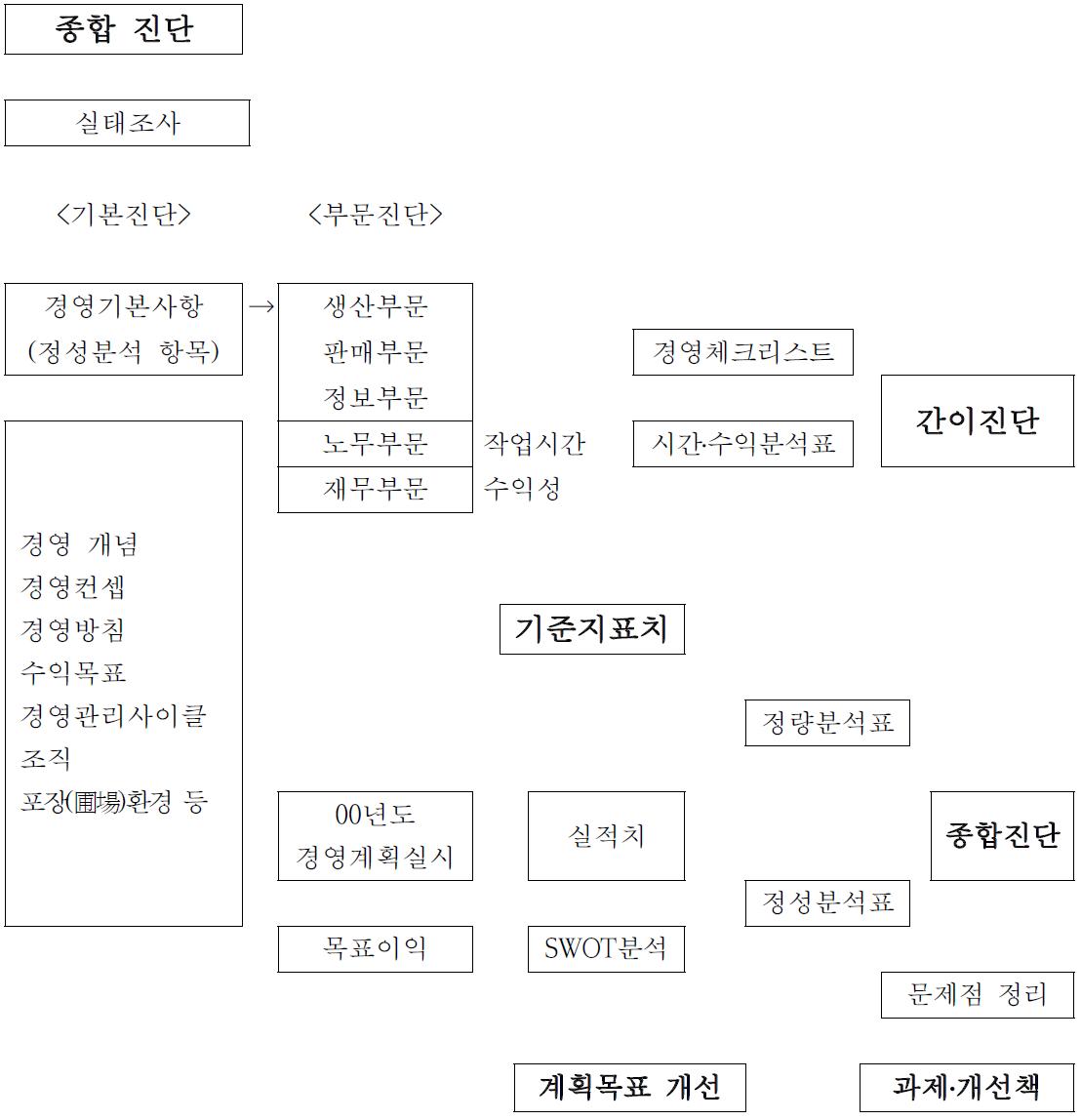 경영진단의 흐름체계도