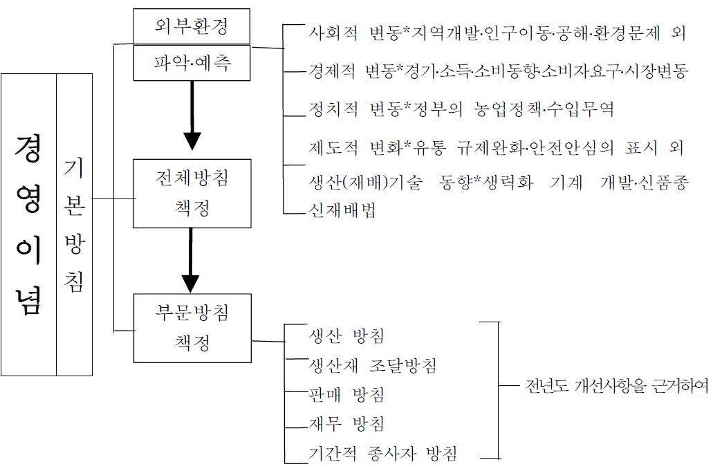 경영방침 책정 관계도