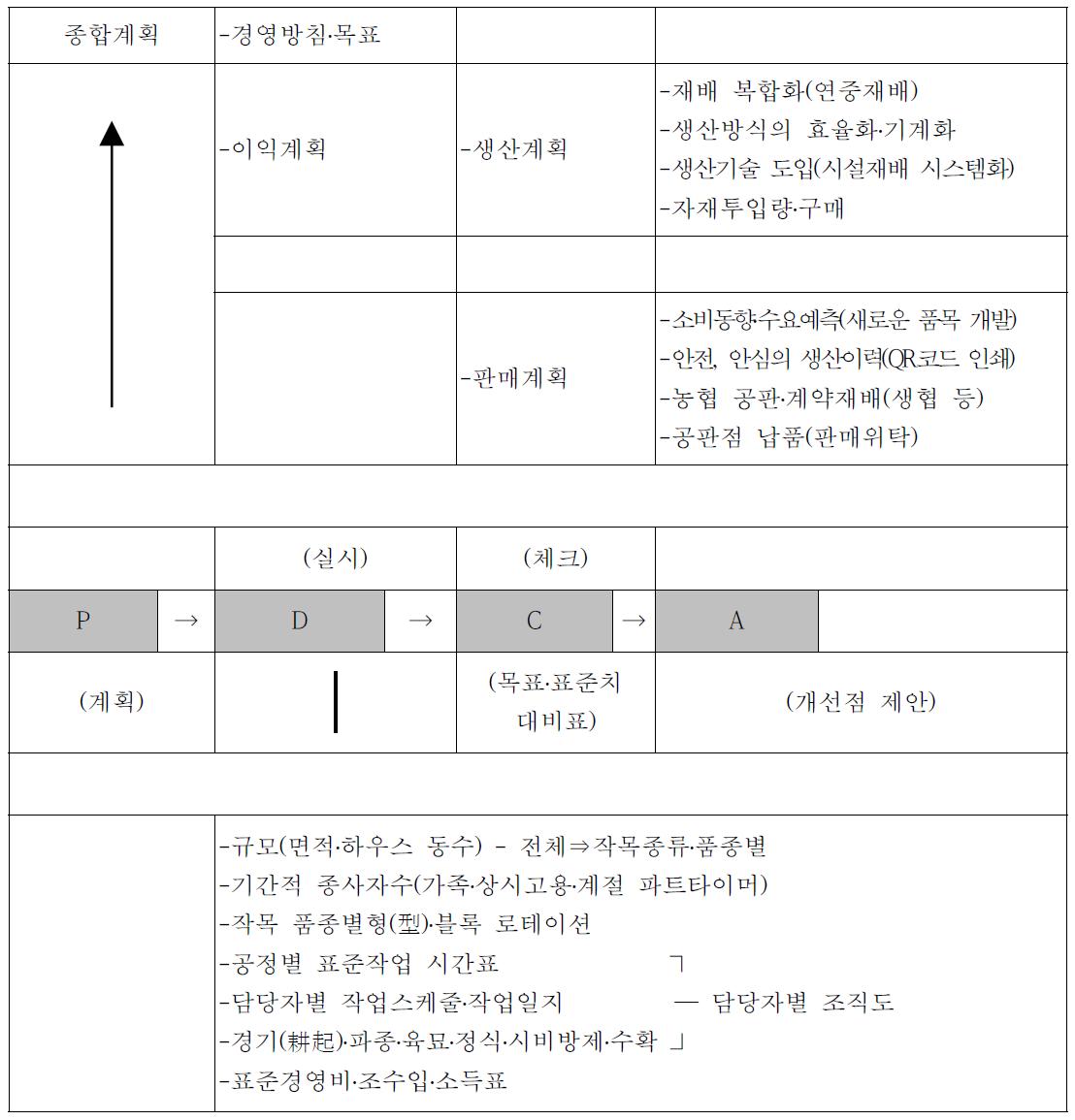 PDCA 예시