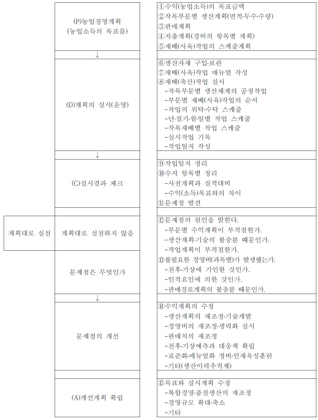 농업경영계획 구조