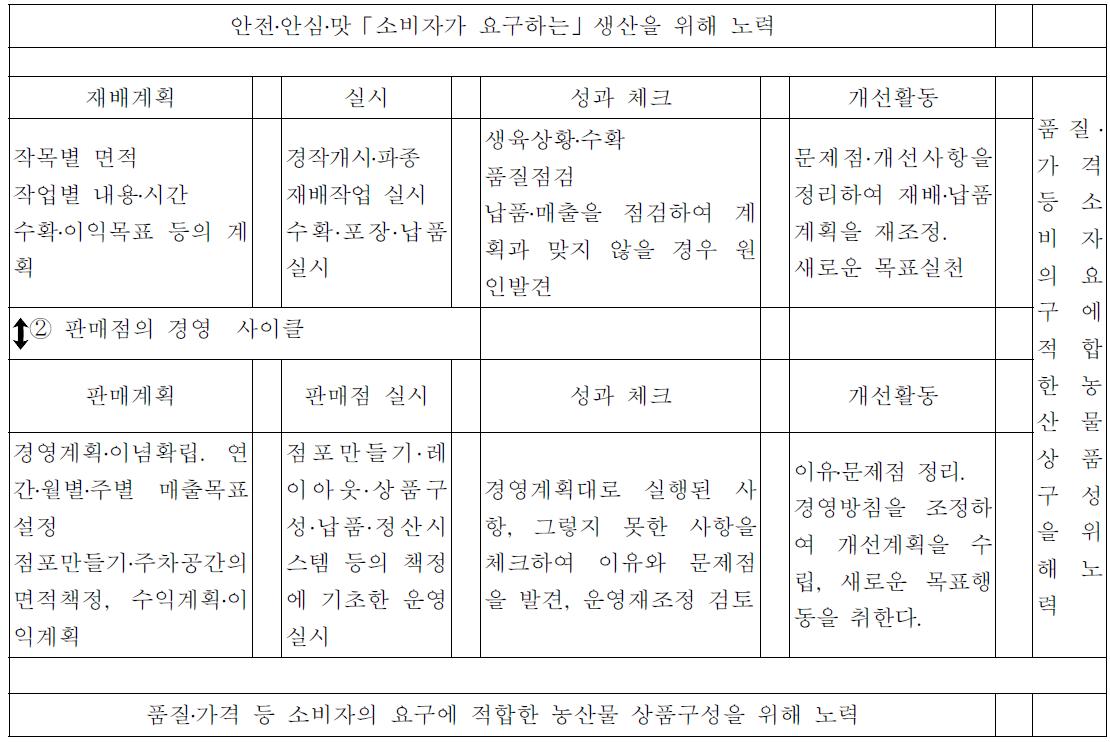 농업생산자의 경영 사이클