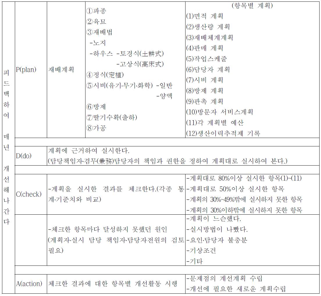 딸기농장의 PDCA