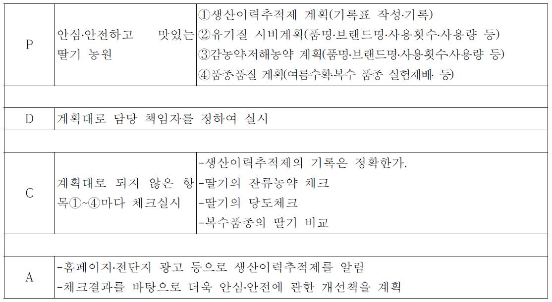 고객요구에 대응한 PDCA