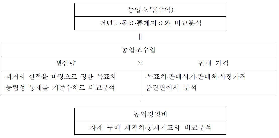 수익성진단 기본지표