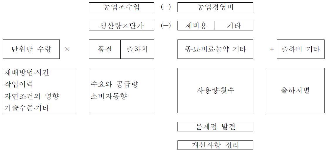 계산식 분해도