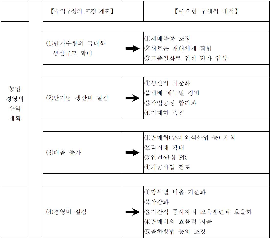 농업수익계획의 중점사항